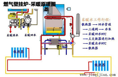 壁掛爐暖氣片采暖原理，金旗艦暖氣片十大品牌
