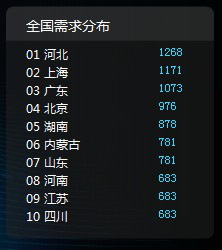 采暖散熱器2013年度需求地域分布